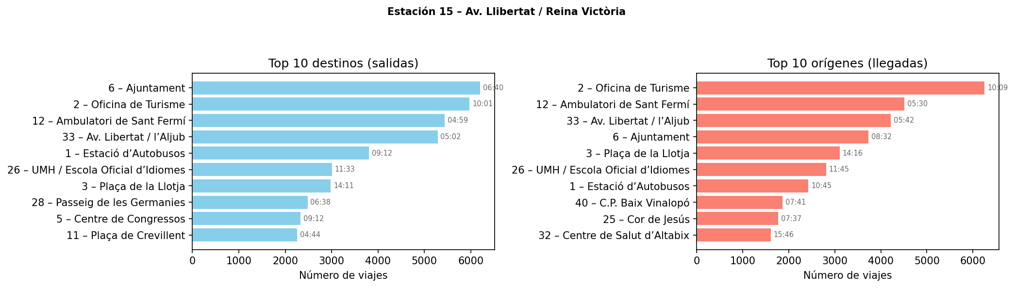 Estación 015 – Av. Llibertat / Reina Victòria